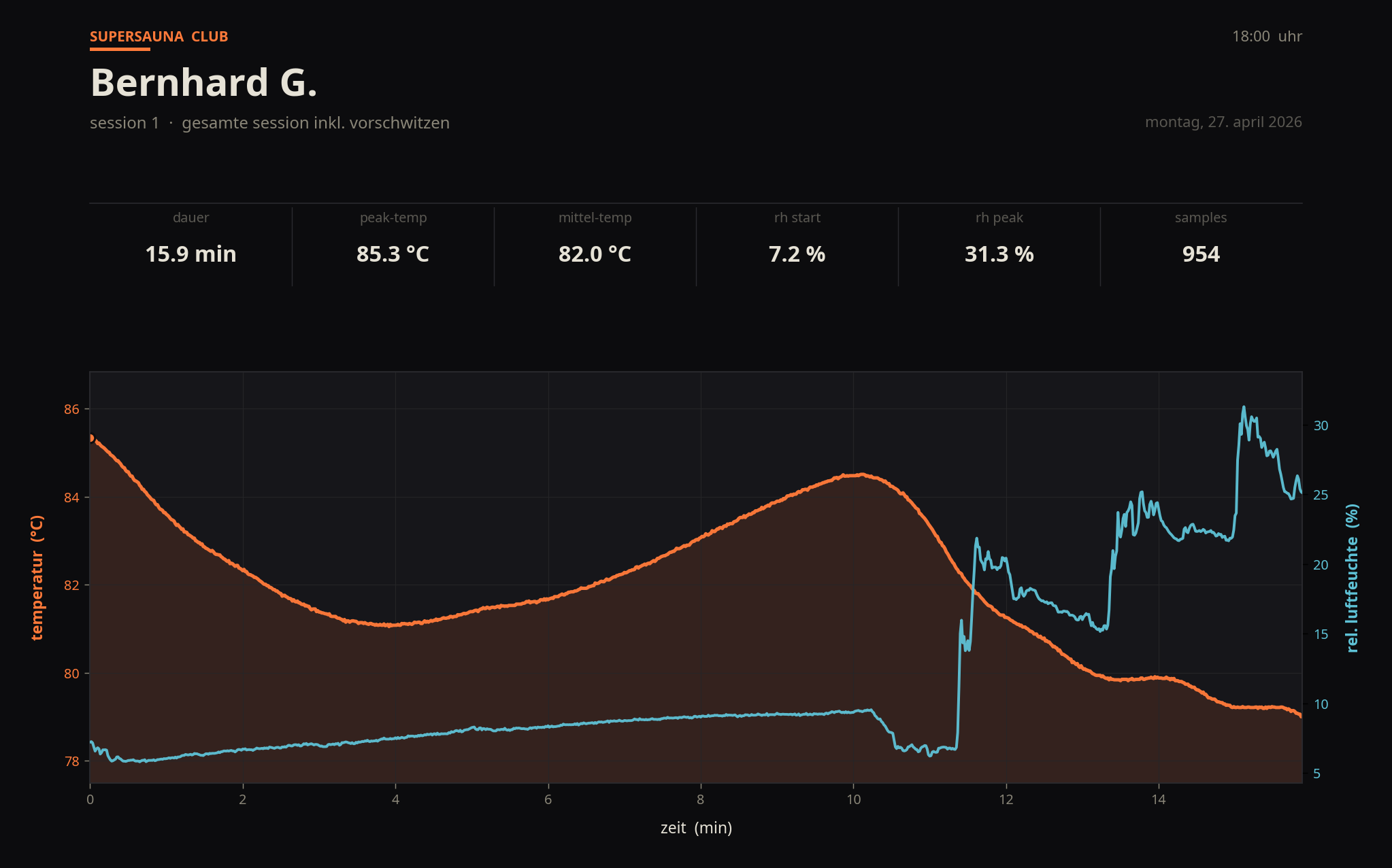 Auswertung Session 1 &ndash; Bernhard G., 15,9 min, Peak 85,3 &deg;C, rH 7,2 &rarr; 31,3 %