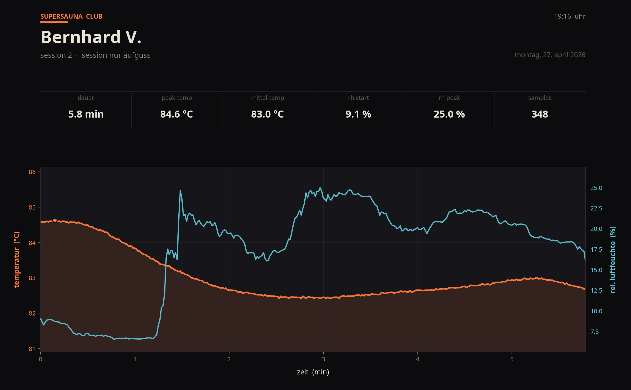 Auswertung Session 2 &ndash; Bernhard V., 5,8 min, Peak 84,6 &deg;C, rH 9,1 &rarr; 25,0 %