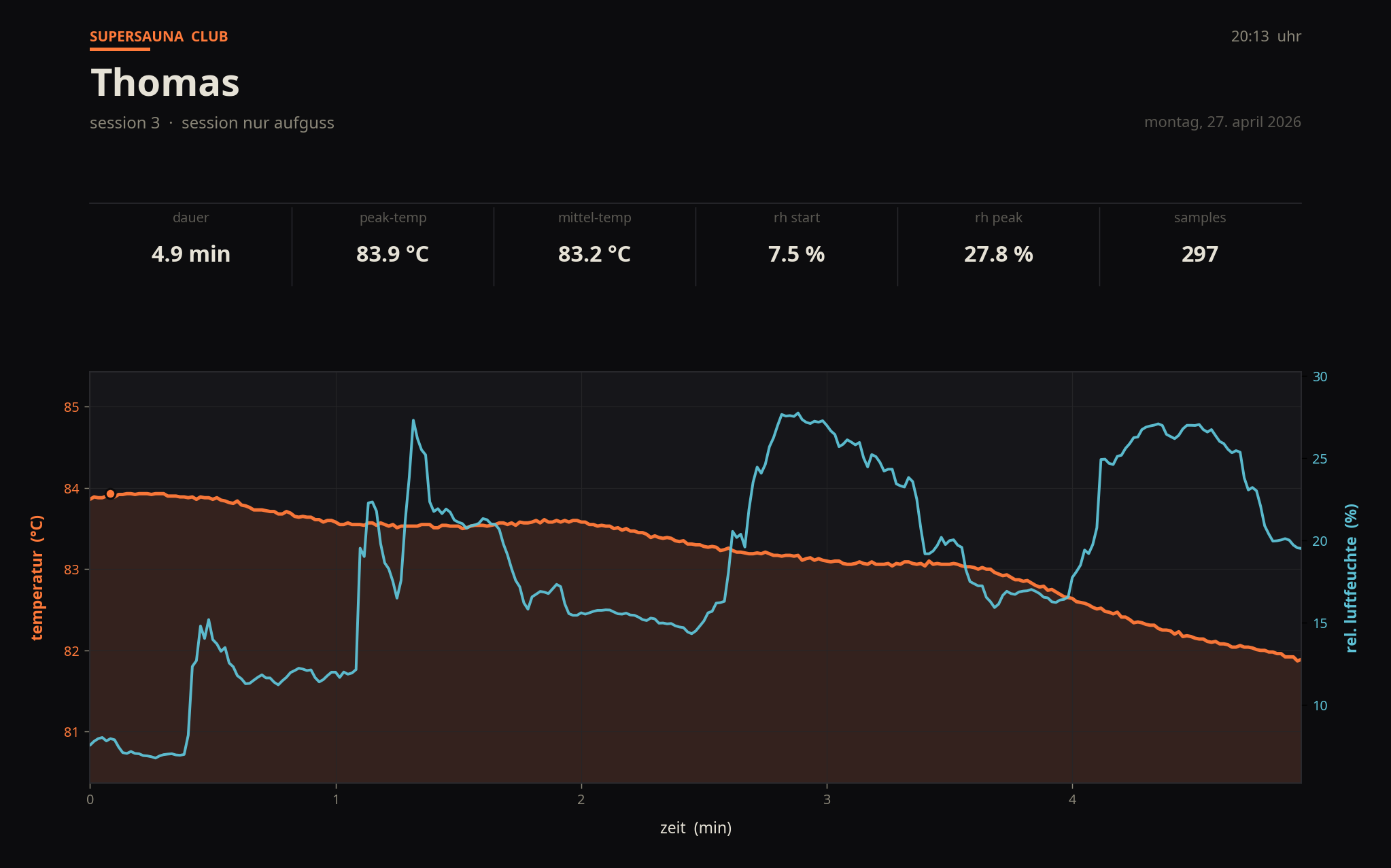 Auswertung Session 3 &ndash; Thomas, 4,9 min, Peak 83,9 &deg;C, rH 7,5 &rarr; 27,8 %
